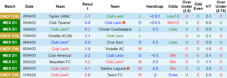 Nhận định, soi kèo Club Leon vs Tigres UANL, 08h05 ngày 1/5 - Ảnh 1