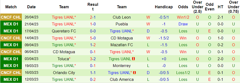 Nhận định, soi kèo Club Leon vs Tigres UANL, 08h05 ngày 1/5 - Ảnh 2