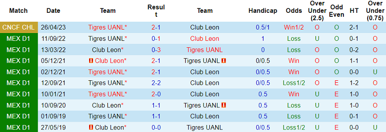 Nhận định, soi kèo Club Leon vs Tigres UANL, 08h05 ngày 1/5 - Ảnh 3