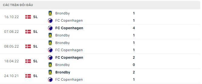 Nhận định, soi kèo Copenhagen vs Brondby, 21h ngày 30/4 - Ảnh 2
