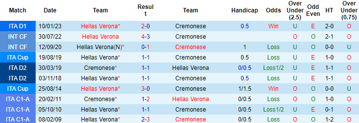 Nhận định, soi kèo Cremonese vs Hellas Verona, 20h00 ngày 30/4 - Ảnh 3