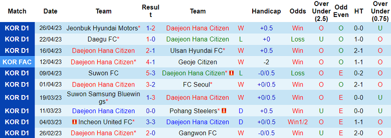 Nhận định, soi kèo Daejeon Hana Citizen vs Jeju United, 12h00 ngày 30/4 - Ảnh 1