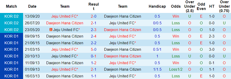 Nhận định, soi kèo Daejeon Hana Citizen vs Jeju United, 12h00 ngày 30/4 - Ảnh 3