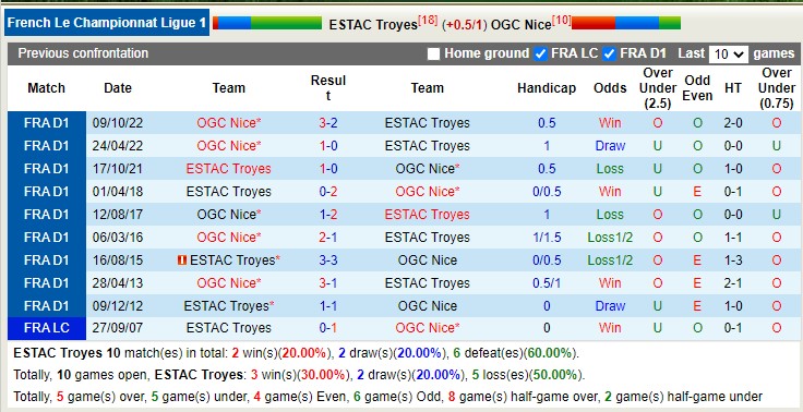 Nhận định, soi kèo ESTAC Troyes vs OGC Nice, 20h00 ngày 30/4 - Ảnh 3