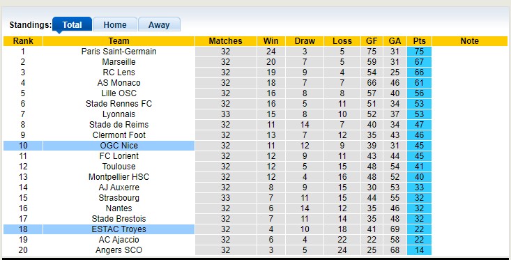 Nhận định, soi kèo ESTAC Troyes vs OGC Nice, 20h00 ngày 30/4 - Ảnh 4