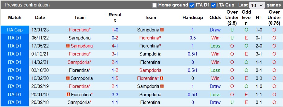 Nhận định, soi kèo Fiorentina vs Sampdoria, 23h00 ngày 30/4 - Ảnh 3