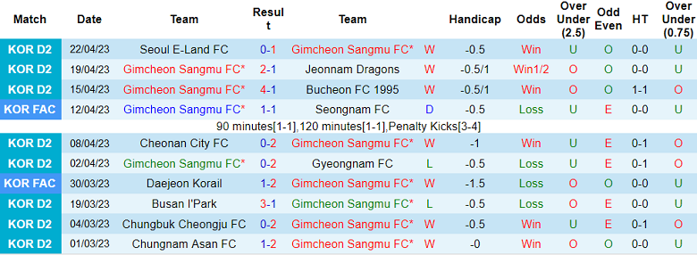Nhận định, soi kèo Gimcheon Sangmu FC vs Gimpo FC, 11h30 ngày 30/4 - Ảnh 1