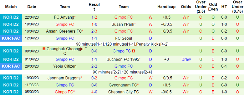 Nhận định, soi kèo Gimcheon Sangmu FC vs Gimpo FC, 11h30 ngày 30/4 - Ảnh 2