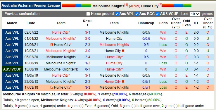 Nhận định, soi kèo Melbourne Knights vs Hume City, 13h00 ngày 30/4 - Ảnh 3