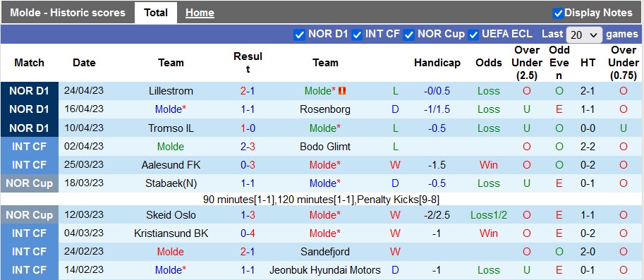 Nhận định, soi kèo Molde vs Stabaek, 22h00 ngày 30/4 - Ảnh 1