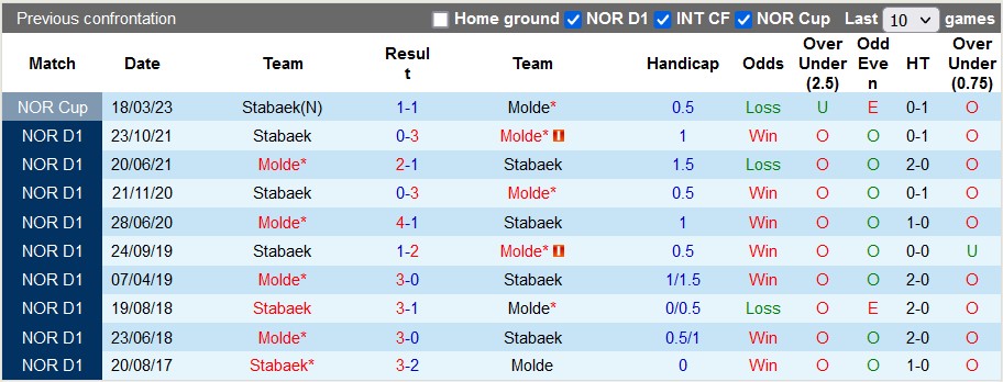 Nhận định, soi kèo Molde vs Stabaek, 22h00 ngày 30/4 - Ảnh 3