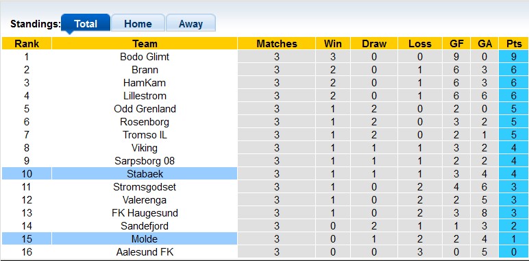 Nhận định, soi kèo Molde vs Stabaek, 22h00 ngày 30/4 - Ảnh 4
