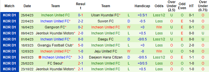 Nhận định, soi kèo Pohang Steelers vs Incheon United, 13h00 ngày 30/4 - Ảnh 2