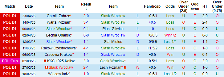 Nhận định, soi kèo Slask Wroclaw vs Radomiak Radom, 17h30 ngày 30/4 - Ảnh 1