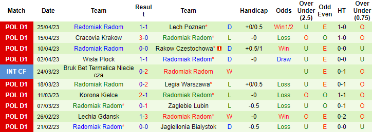 Nhận định, soi kèo Slask Wroclaw vs Radomiak Radom, 17h30 ngày 30/4 - Ảnh 2