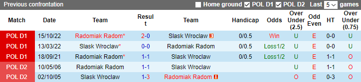 Nhận định, soi kèo Slask Wroclaw vs Radomiak Radom, 17h30 ngày 30/4 - Ảnh 3