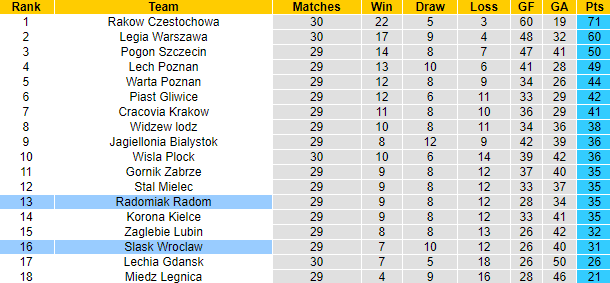 Nhận định, soi kèo Slask Wroclaw vs Radomiak Radom, 17h30 ngày 30/4 - Ảnh 4