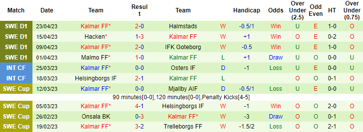 Nhận định, soi kèo Varbergs BoIS FC vs Kalmar FF, 20h00 ngày 30/4 - Ảnh 2