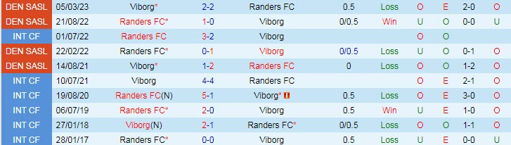 Nhận định, soi kèo Viborg vs Randers, 19h00 ngày 30/4 - Ảnh 3