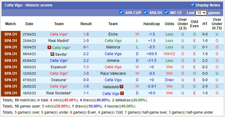 Nhận định, soi kèo Villarreal vs Celta Vigo, 21h15 ngày 30/4 - Ảnh 2