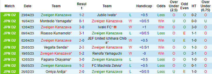 Nhận định, soi kèo Zweigen Kanazawa vs Fujieda, 12h00 ngày 30/4 - Ảnh 1