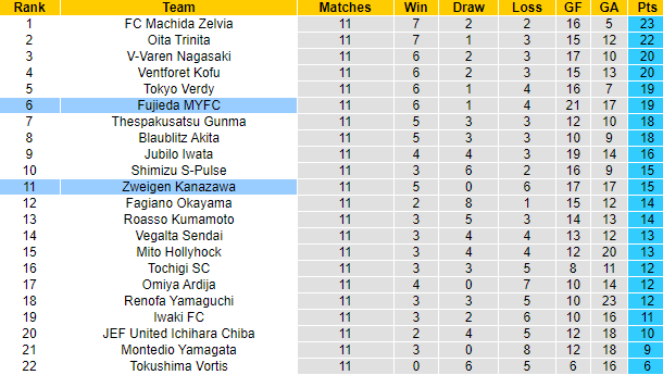 Nhận định, soi kèo Zweigen Kanazawa vs Fujieda, 12h00 ngày 30/4 - Ảnh 4