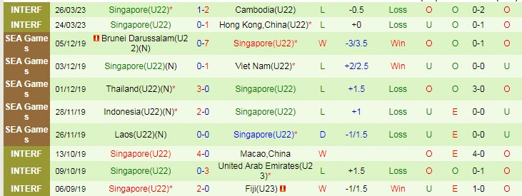 Soi kèo hiệp 1 U22 Thái Lan vs U22 Singapore, 16h00 ngày 30/4 - Ảnh 2