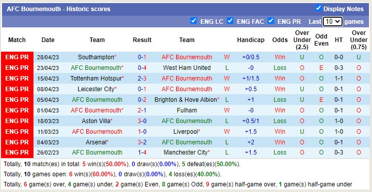 Soi kèo phạt góc Bournemouth vs Leeds United, 20h00 ngày 30/4 - Ảnh 1