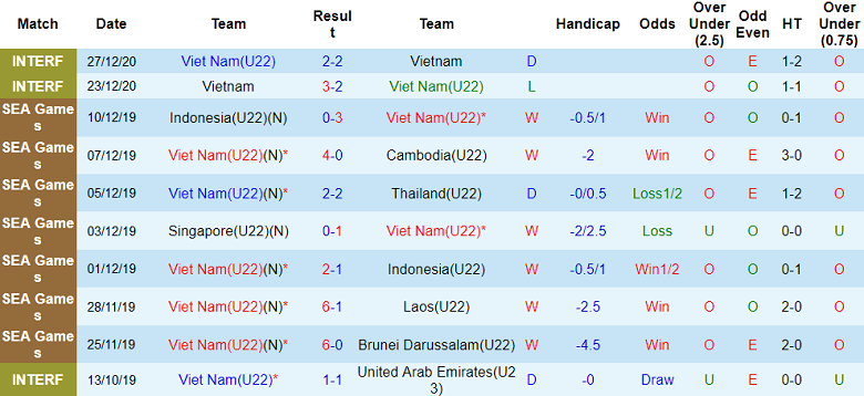 Soi kèo tài xỉu bàn thắng U22 Việt Nam vs U22 Lào, 19h00 ngày 30/4 - Ảnh 1