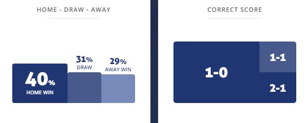 Máy tính dự đoán bóng đá 1/5: Envigado vs Atletico Huila - Ảnh 1