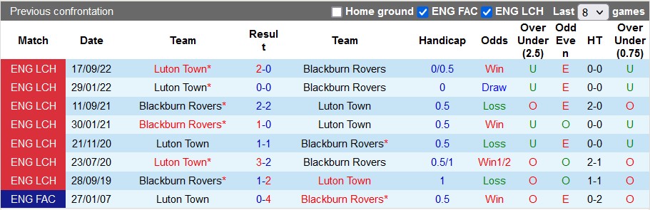 Nhận định, soi kèo Blackburn vs Luton Town, 23h30 ngày 1/5 - Ảnh 3