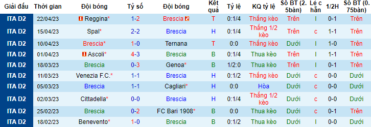 Nhận định, soi kèo Brescia vs Cosenza, 20h00 ngày 1/5 - Ảnh 1