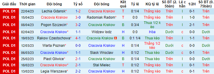 Nhận định, soi kèo Cracovia Krakow vs Miedz Legnica, 00h00 ngày 2/5 - Ảnh 1