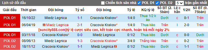 Nhận định, soi kèo Cracovia Krakow vs Miedz Legnica, 00h00 ngày 2/5 - Ảnh 3
