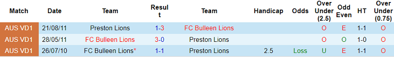Nhận định, soi kèo FC Bulleen Lions vs Preston Lions, 17h15 ngày 1/5 - Ảnh 3