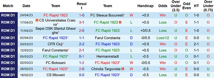 Nhận định, soi kèo FC Rapid vs CFR Cluj, 00h30 ngày 2/5 - Ảnh 1