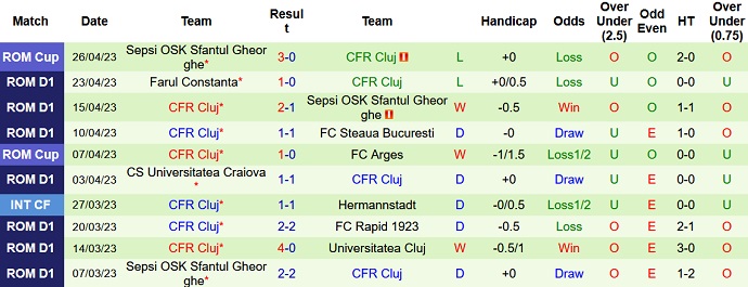 Nhận định, soi kèo FC Rapid vs CFR Cluj, 00h30 ngày 2/5 - Ảnh 2