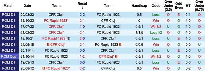 Nhận định, soi kèo FC Rapid vs CFR Cluj, 00h30 ngày 2/5 - Ảnh 3