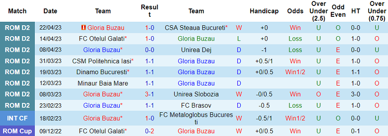 Nhận định, soi kèo Gloria Buzau vs Dinamo Bucuresti, 21h30 ngày 1/5 - Ảnh 1