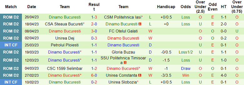 Nhận định, soi kèo Gloria Buzau vs Dinamo Bucuresti, 21h30 ngày 1/5 - Ảnh 2
