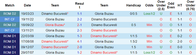 Nhận định, soi kèo Gloria Buzau vs Dinamo Bucuresti, 21h30 ngày 1/5 - Ảnh 3