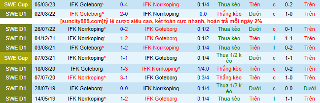 Nhận định, soi kèo IFK Goteborg vs IFK Norrkoping, 20h00 ngày 1/5 - Ảnh 1