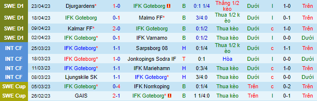 Nhận định, soi kèo IFK Goteborg vs IFK Norrkoping, 20h00 ngày 1/5 - Ảnh 2