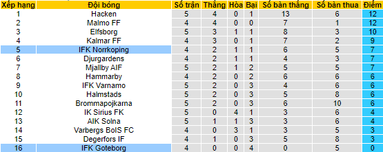 Nhận định, soi kèo IFK Goteborg vs IFK Norrkoping, 20h00 ngày 1/5 - Ảnh 4