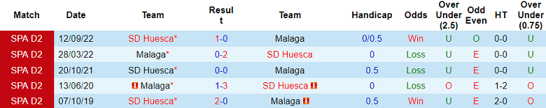 Nhận định, soi kèo Malaga vs SD Huesca, 23h30 ngày 1/5 - Ảnh 3