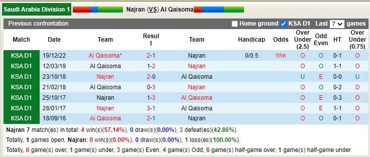 Nhận định, soi kèo Najran vs Al Qaisoma, 23h05 ngày 1/5 - Ảnh 3