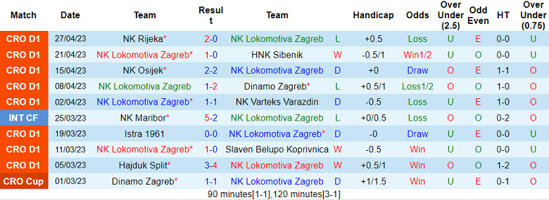 Nhận định, soi kèo NK Lokomotiva Zagreb vs HNK Gorica, 21h00 ngày 1/5 - Ảnh 1