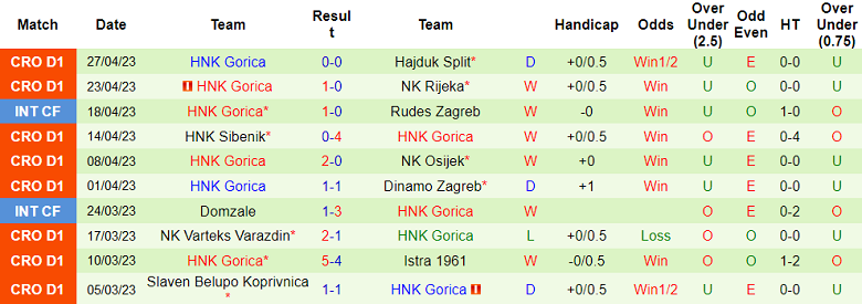 Nhận định, soi kèo NK Lokomotiva Zagreb vs HNK Gorica, 21h00 ngày 1/5 - Ảnh 2