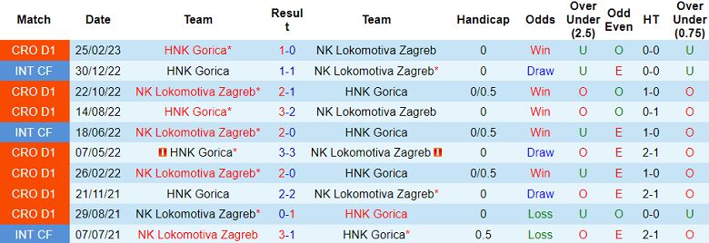 Nhận định, soi kèo NK Lokomotiva Zagreb vs HNK Gorica, 21h00 ngày 1/5 - Ảnh 3