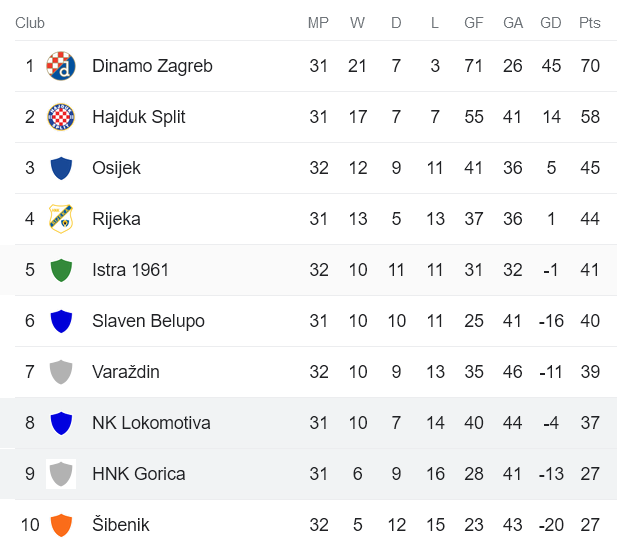 Nhận định, soi kèo NK Lokomotiva Zagreb vs HNK Gorica, 21h00 ngày 1/5 - Ảnh 4